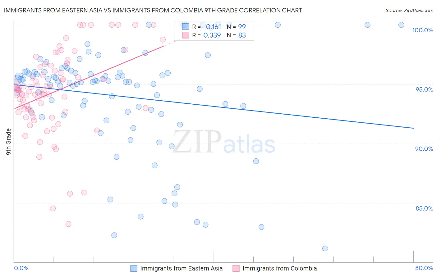 Immigrants from Eastern Asia vs Immigrants from Colombia 9th Grade