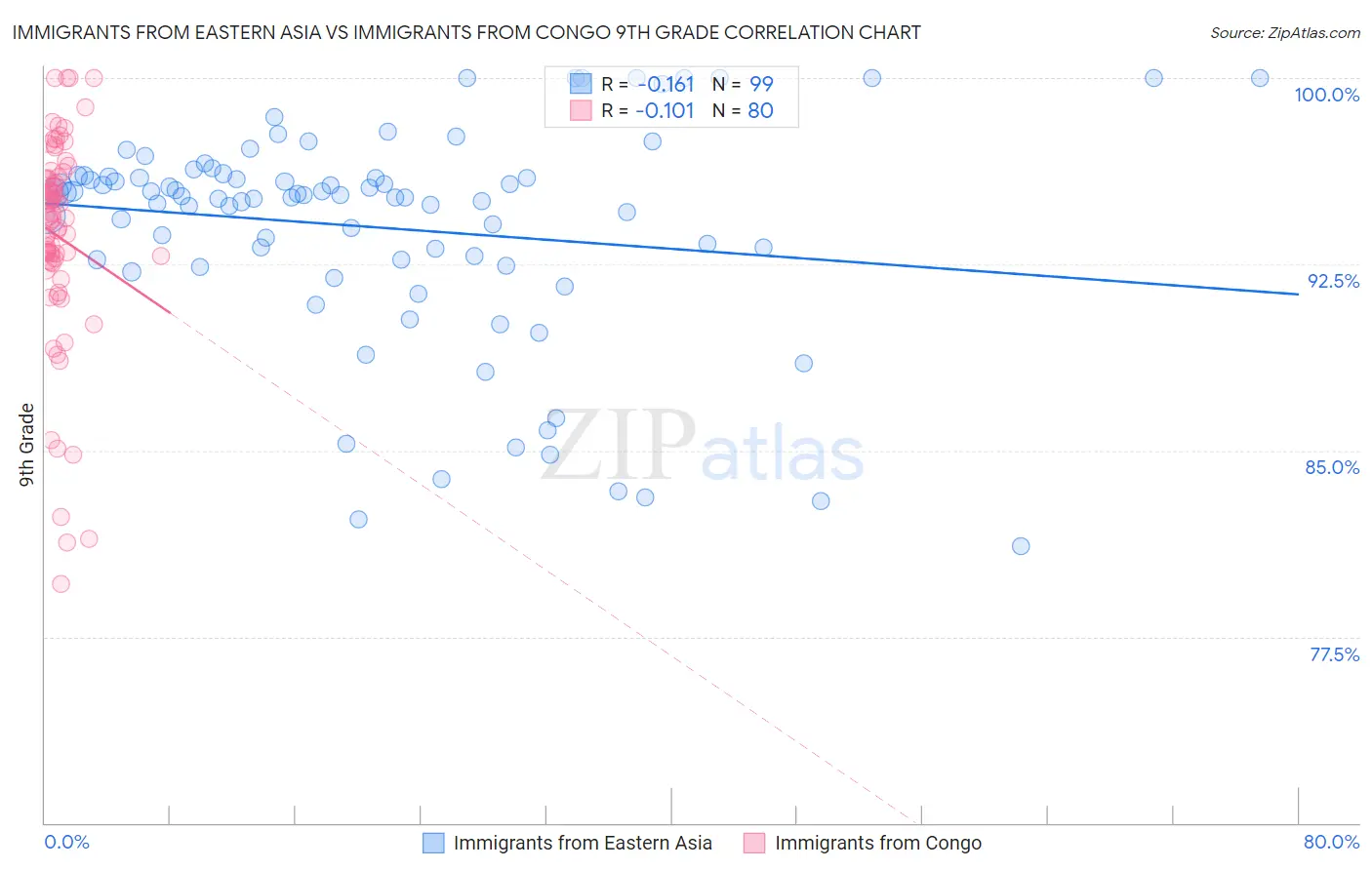 Immigrants from Eastern Asia vs Immigrants from Congo 9th Grade
