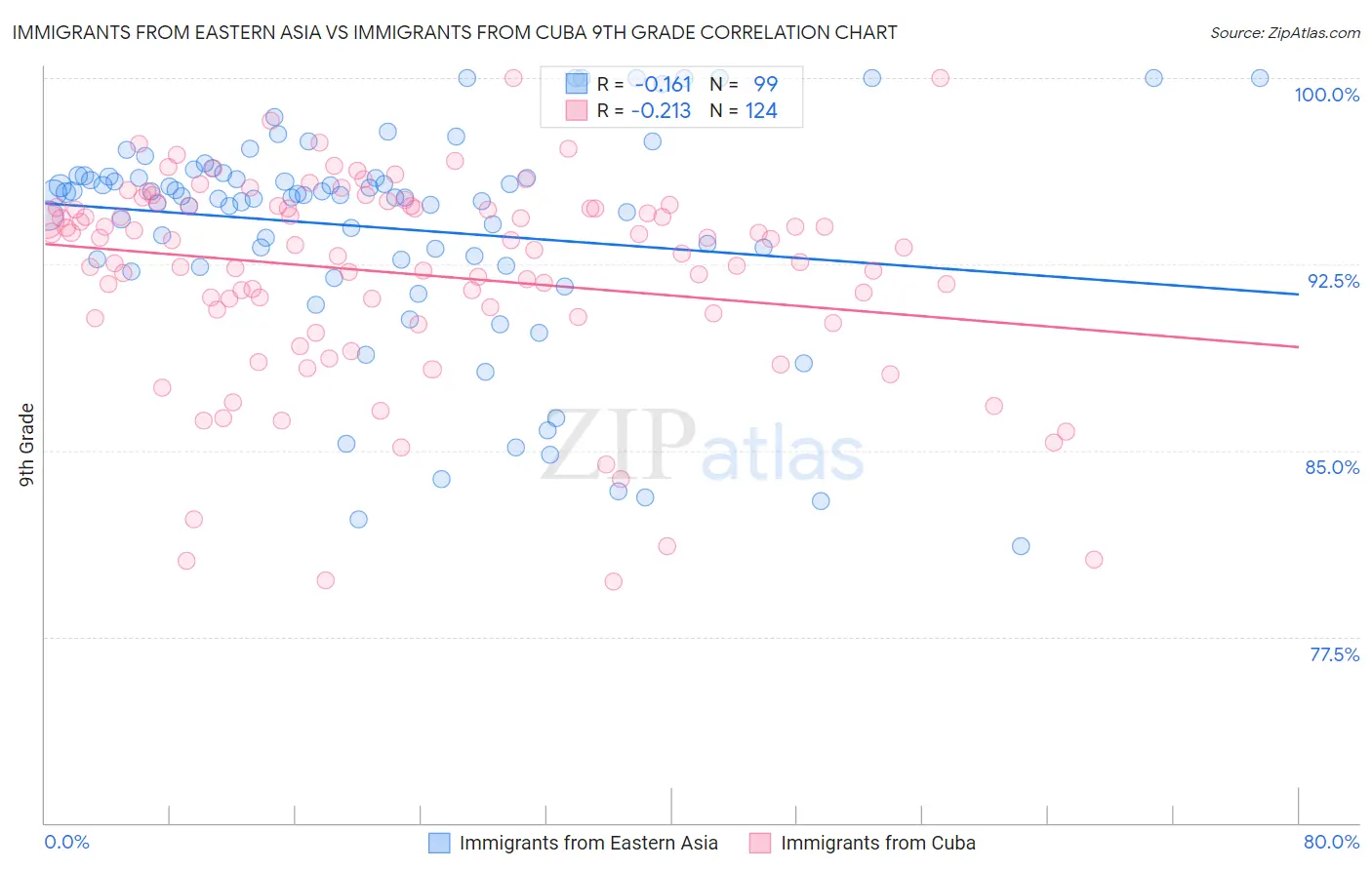 Immigrants from Eastern Asia vs Immigrants from Cuba 9th Grade