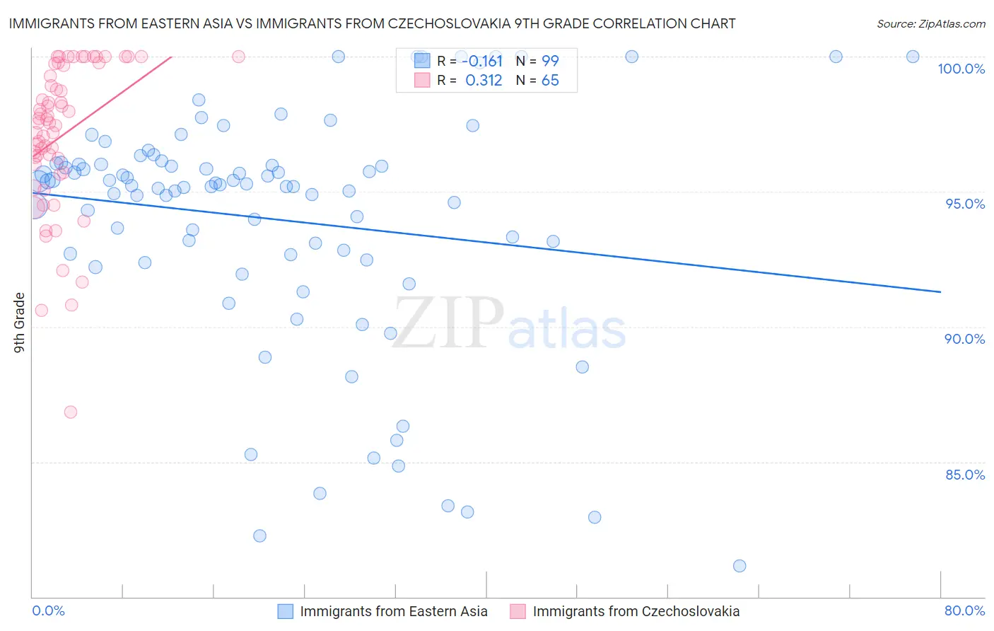 Immigrants from Eastern Asia vs Immigrants from Czechoslovakia 9th Grade
