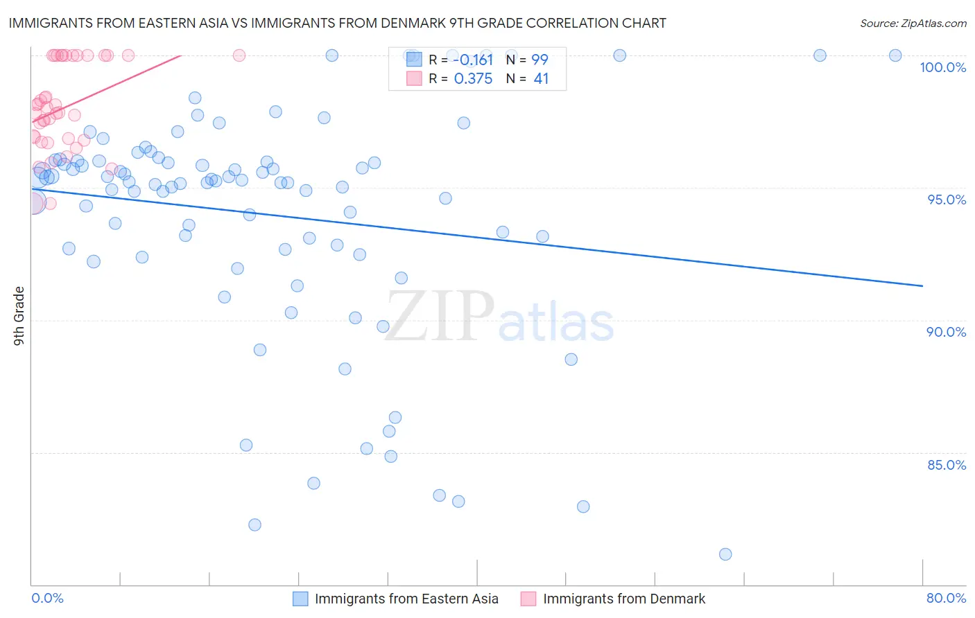 Immigrants from Eastern Asia vs Immigrants from Denmark 9th Grade