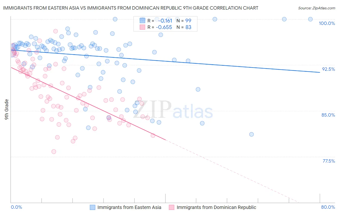 Immigrants from Eastern Asia vs Immigrants from Dominican Republic 9th Grade