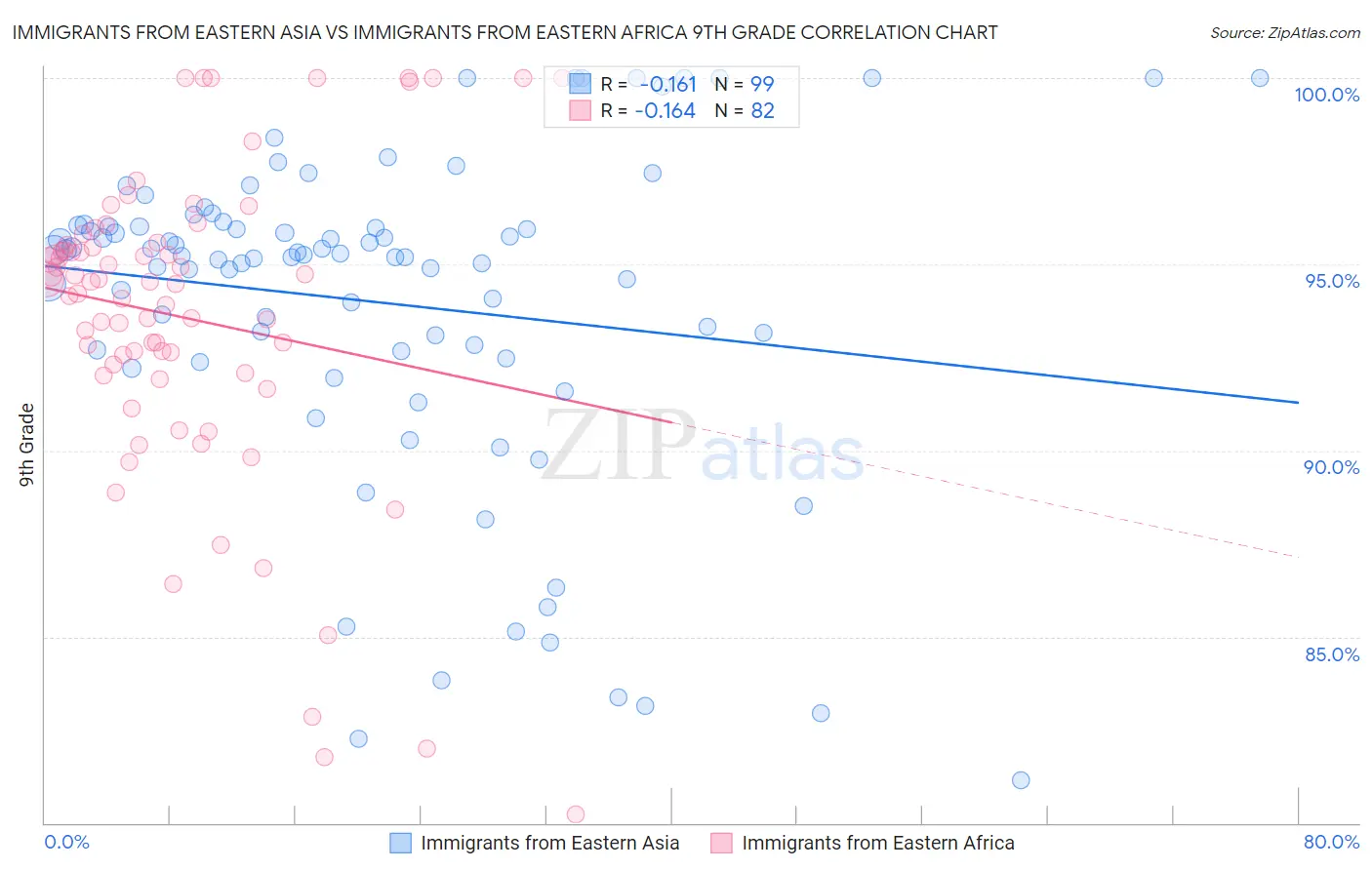 Immigrants from Eastern Asia vs Immigrants from Eastern Africa 9th Grade