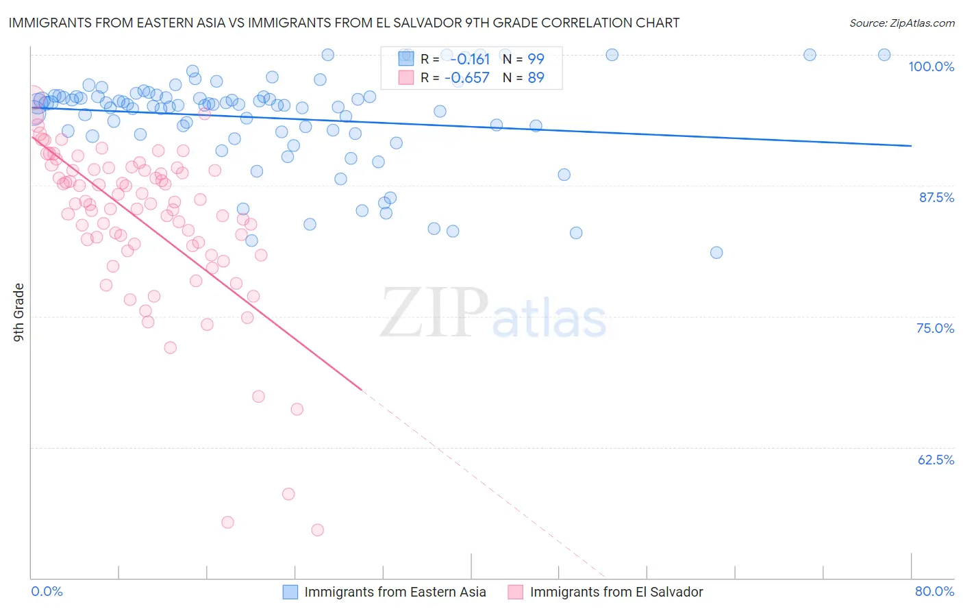 Immigrants from Eastern Asia vs Immigrants from El Salvador 9th Grade