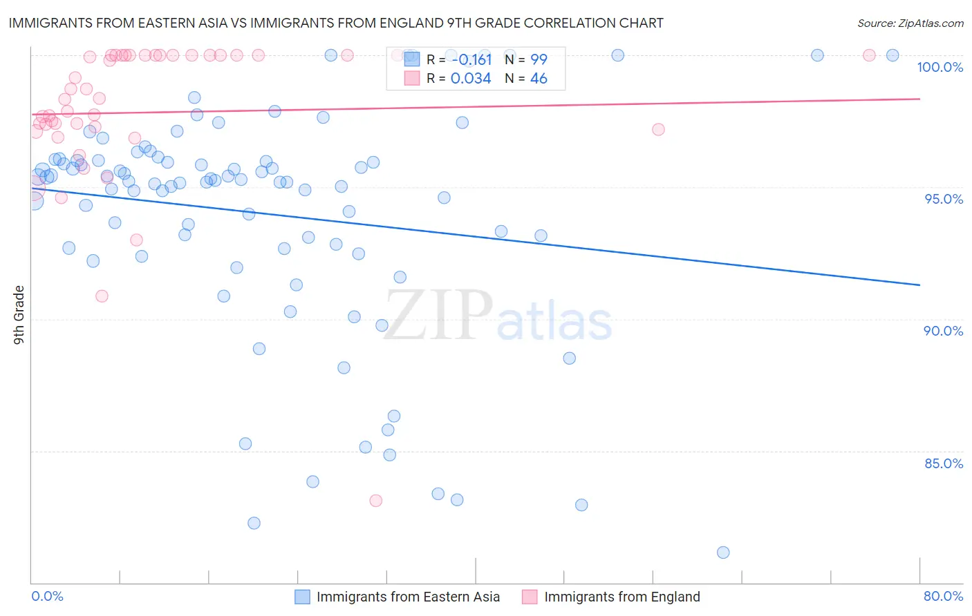 Immigrants from Eastern Asia vs Immigrants from England 9th Grade