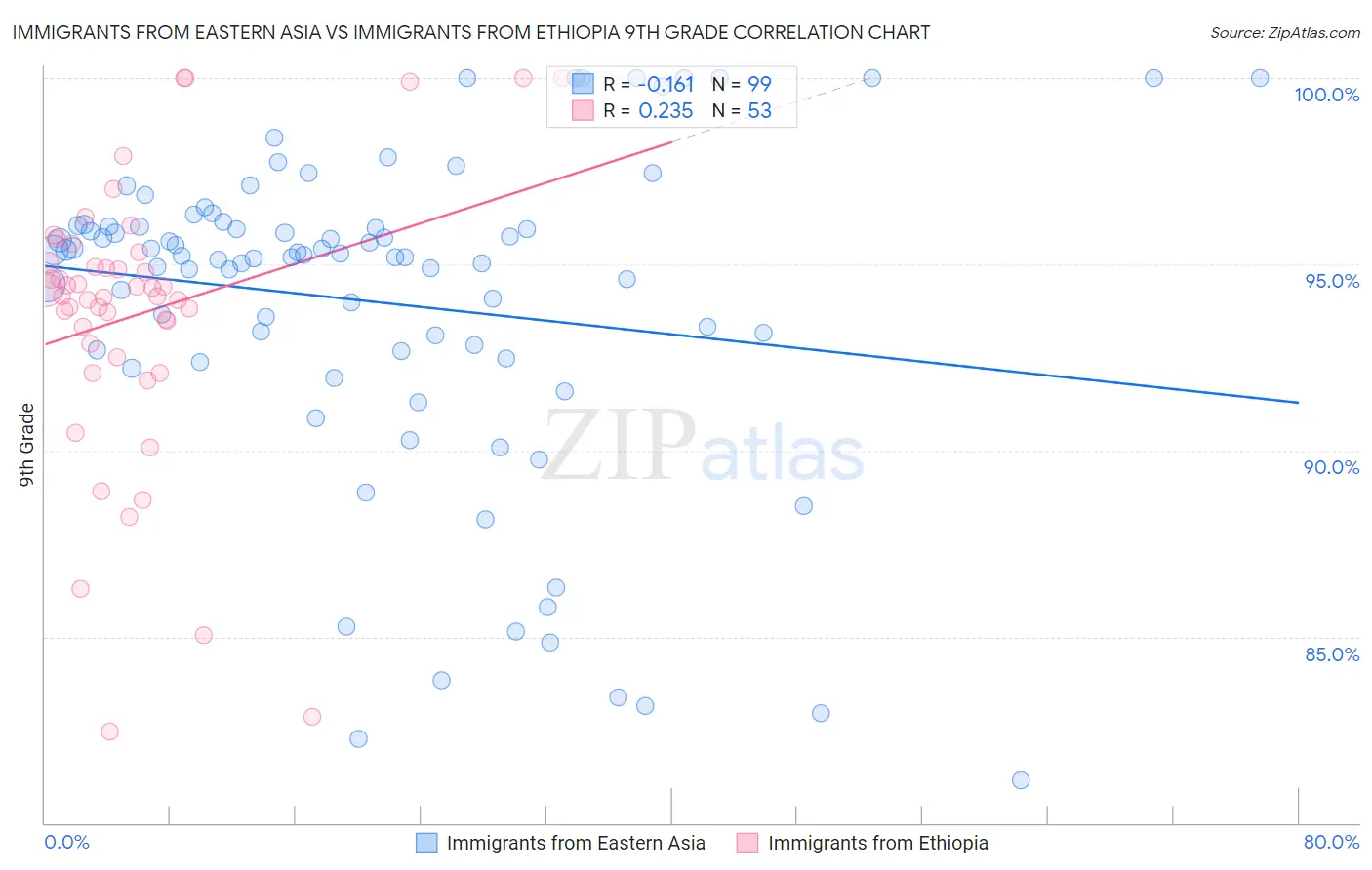 Immigrants from Eastern Asia vs Immigrants from Ethiopia 9th Grade