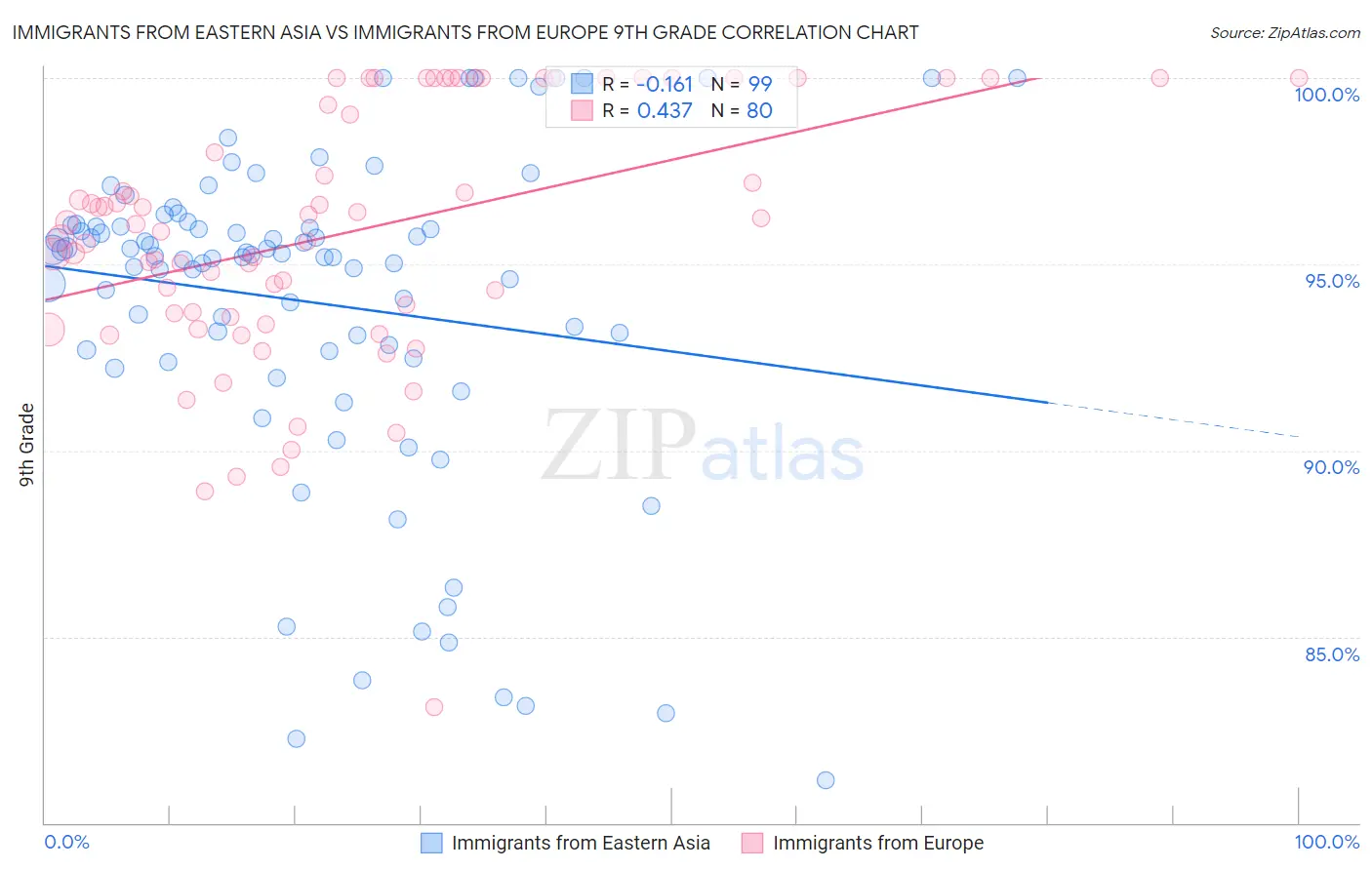 Immigrants from Eastern Asia vs Immigrants from Europe 9th Grade