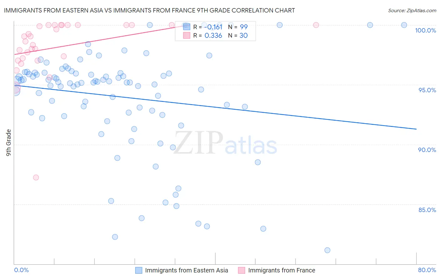 Immigrants from Eastern Asia vs Immigrants from France 9th Grade
