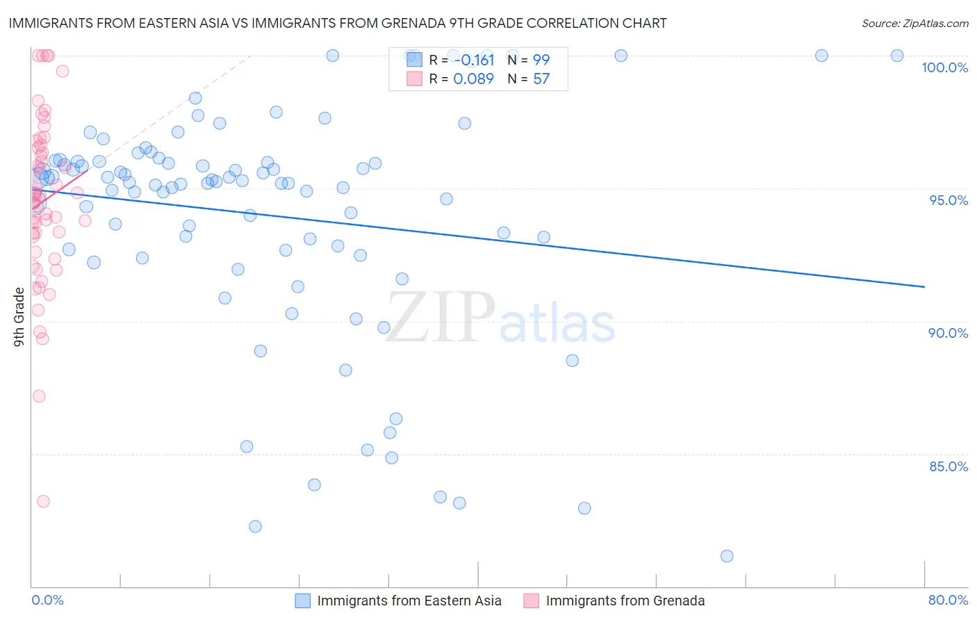 Immigrants from Eastern Asia vs Immigrants from Grenada 9th Grade