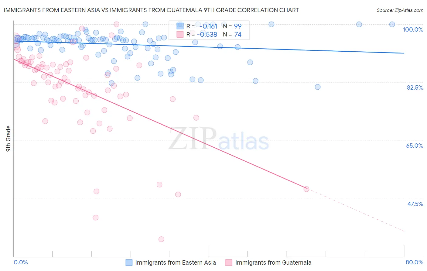 Immigrants from Eastern Asia vs Immigrants from Guatemala 9th Grade