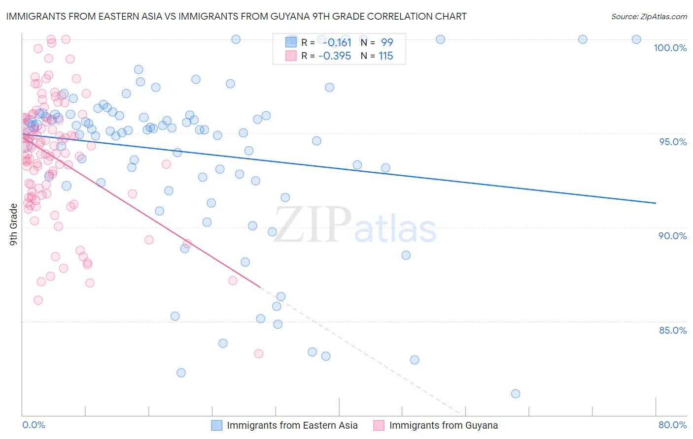 Immigrants from Eastern Asia vs Immigrants from Guyana 9th Grade