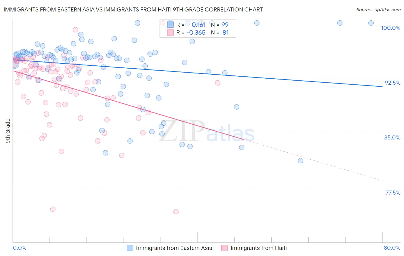 Immigrants from Eastern Asia vs Immigrants from Haiti 9th Grade