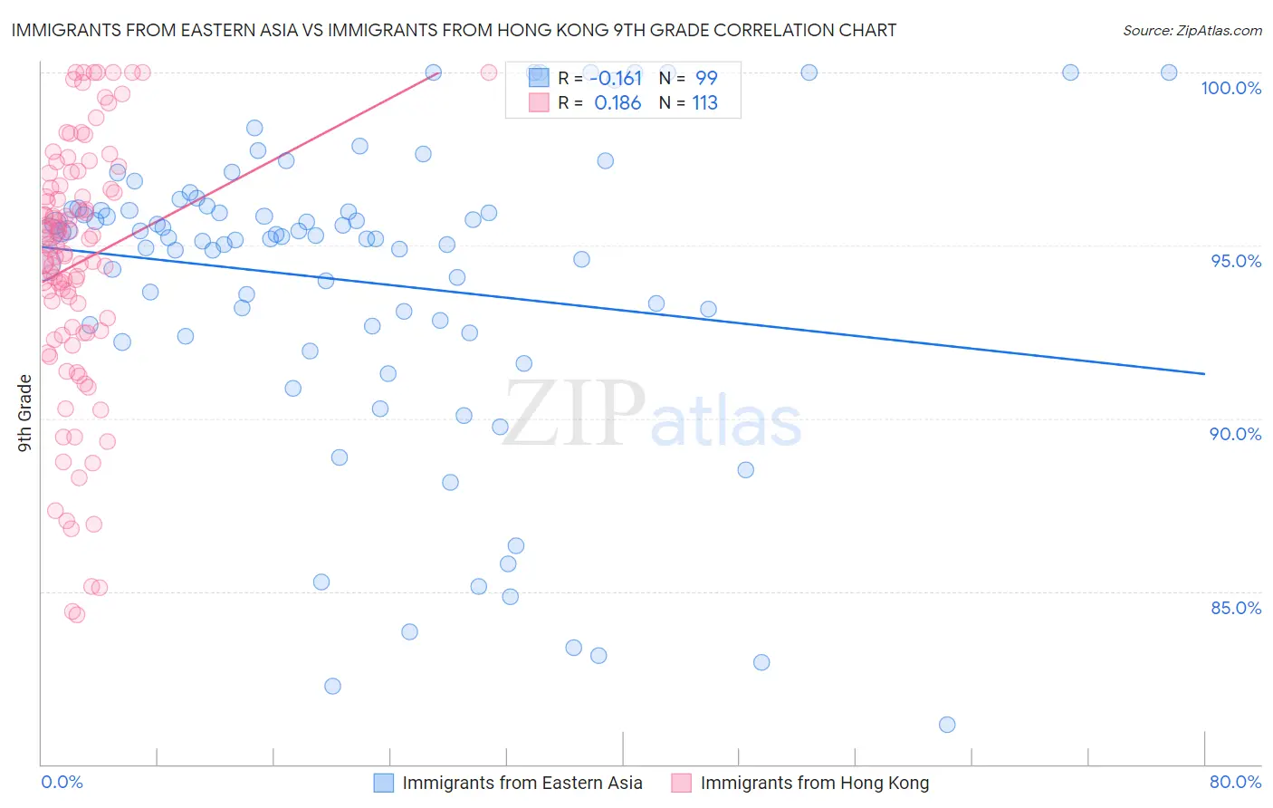 Immigrants from Eastern Asia vs Immigrants from Hong Kong 9th Grade