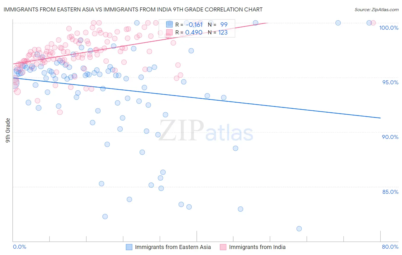 Immigrants from Eastern Asia vs Immigrants from India 9th Grade