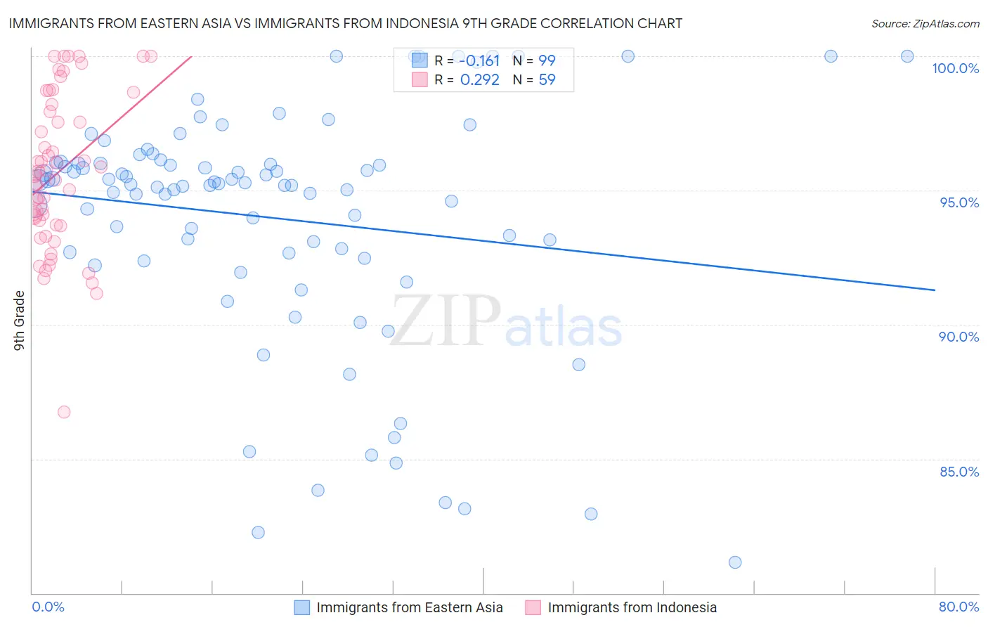 Immigrants from Eastern Asia vs Immigrants from Indonesia 9th Grade