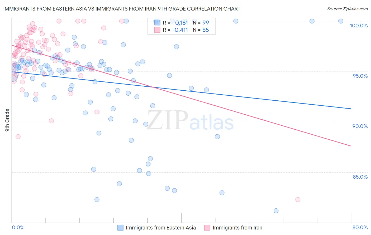 Immigrants from Eastern Asia vs Immigrants from Iran 9th Grade
