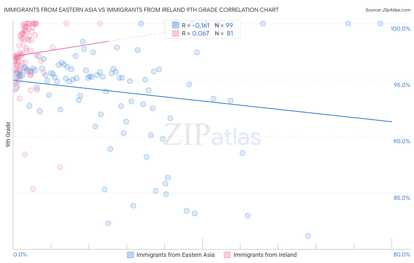 Immigrants from Eastern Asia vs Immigrants from Ireland 9th Grade