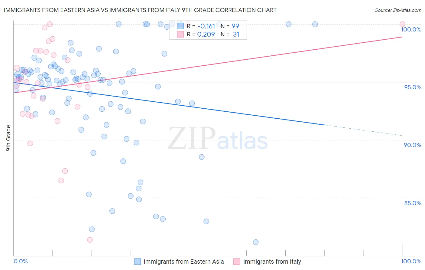 Immigrants from Eastern Asia vs Immigrants from Italy 9th Grade