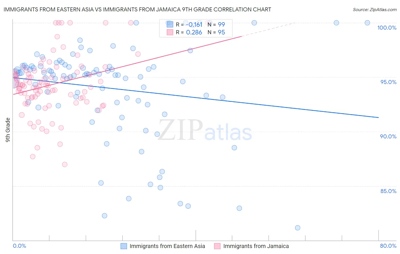 Immigrants from Eastern Asia vs Immigrants from Jamaica 9th Grade