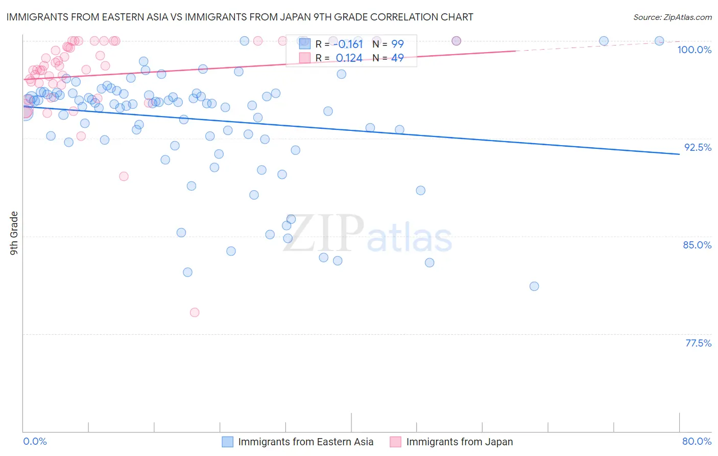 Immigrants from Eastern Asia vs Immigrants from Japan 9th Grade
