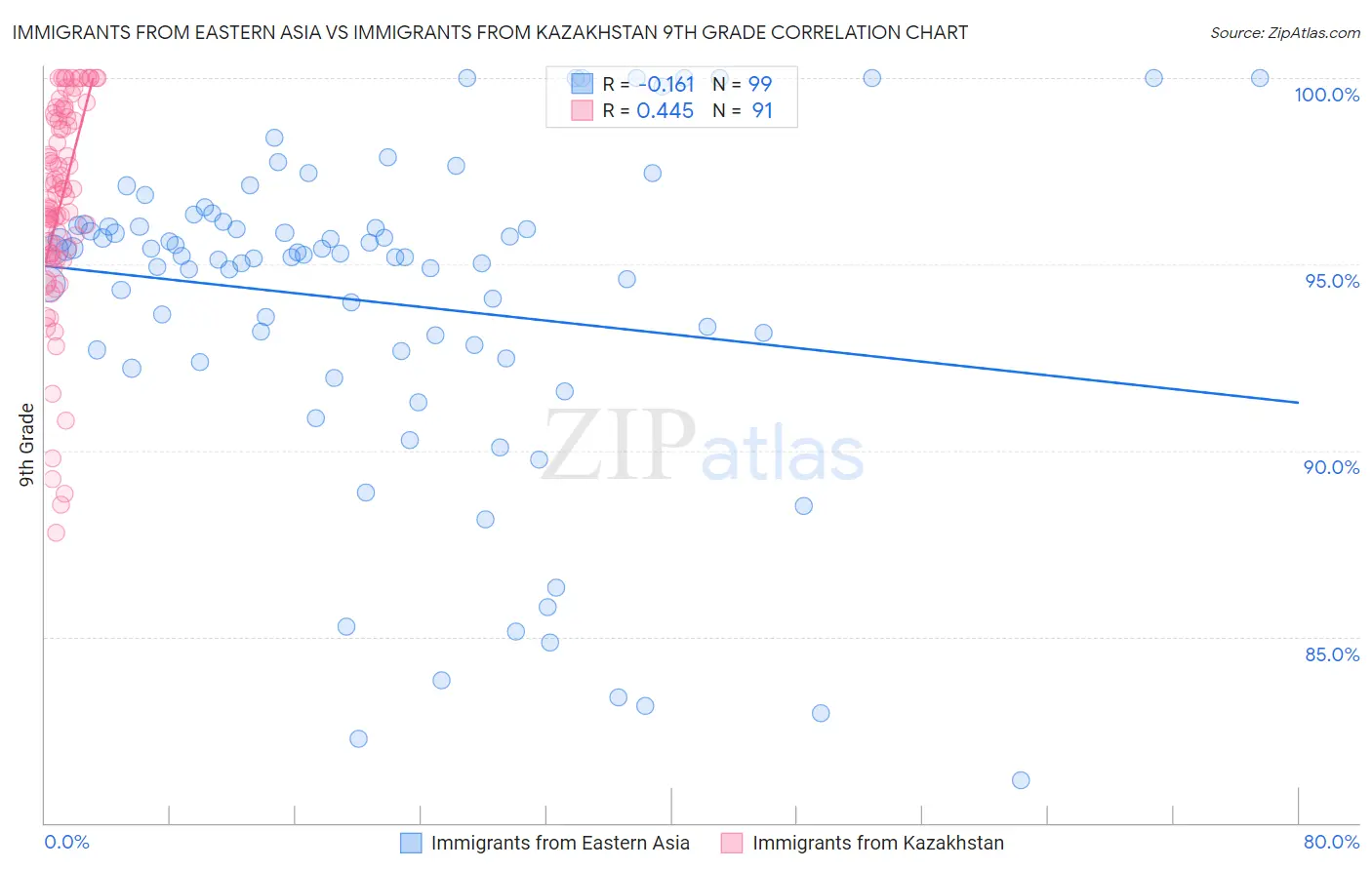 Immigrants from Eastern Asia vs Immigrants from Kazakhstan 9th Grade