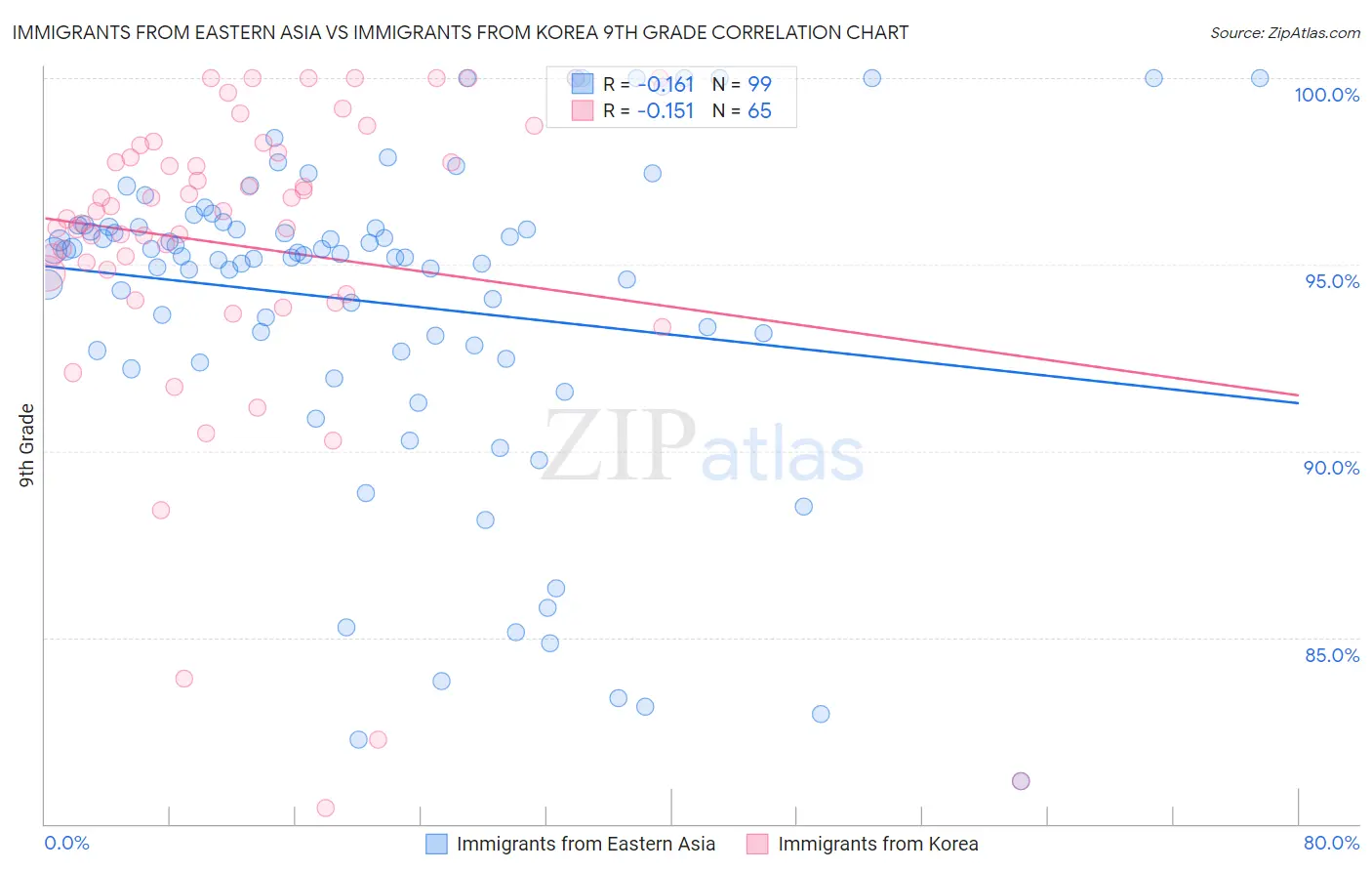 Immigrants from Eastern Asia vs Immigrants from Korea 9th Grade