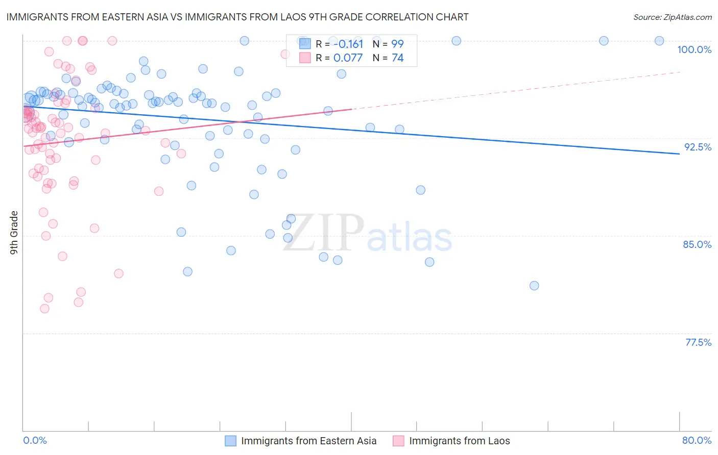 Immigrants from Eastern Asia vs Immigrants from Laos 9th Grade