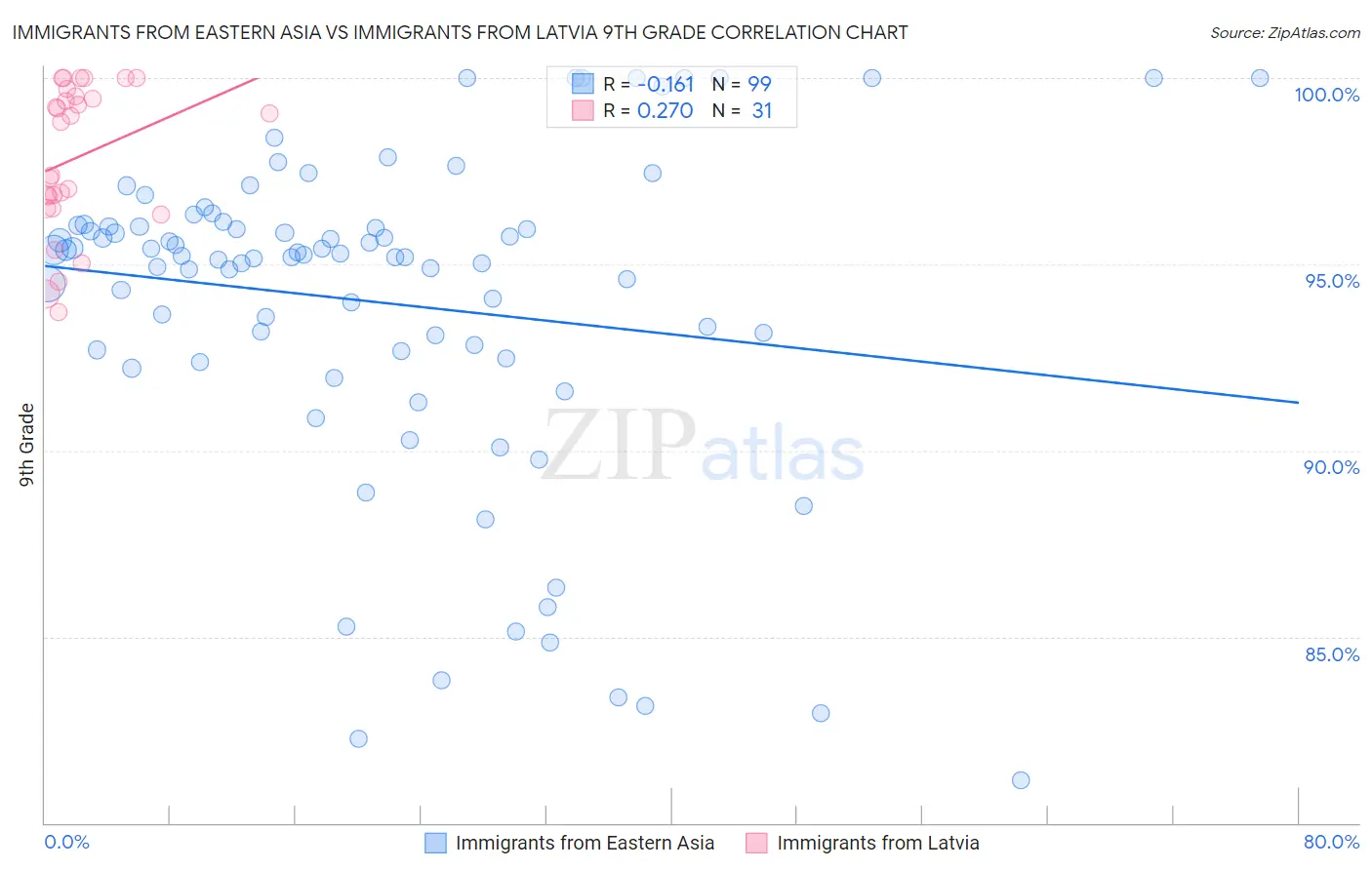 Immigrants from Eastern Asia vs Immigrants from Latvia 9th Grade