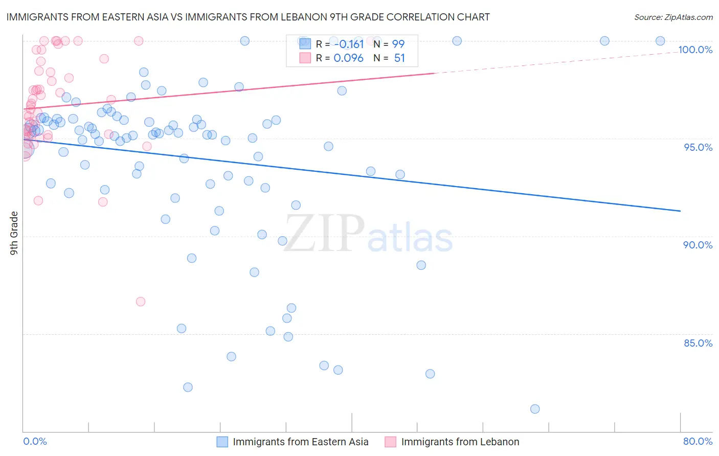 Immigrants from Eastern Asia vs Immigrants from Lebanon 9th Grade