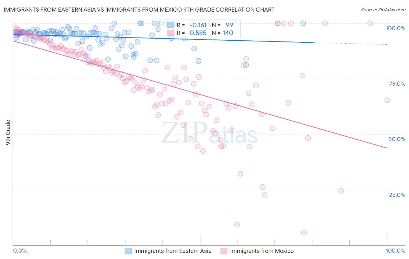 Immigrants from Eastern Asia vs Immigrants from Mexico 9th Grade