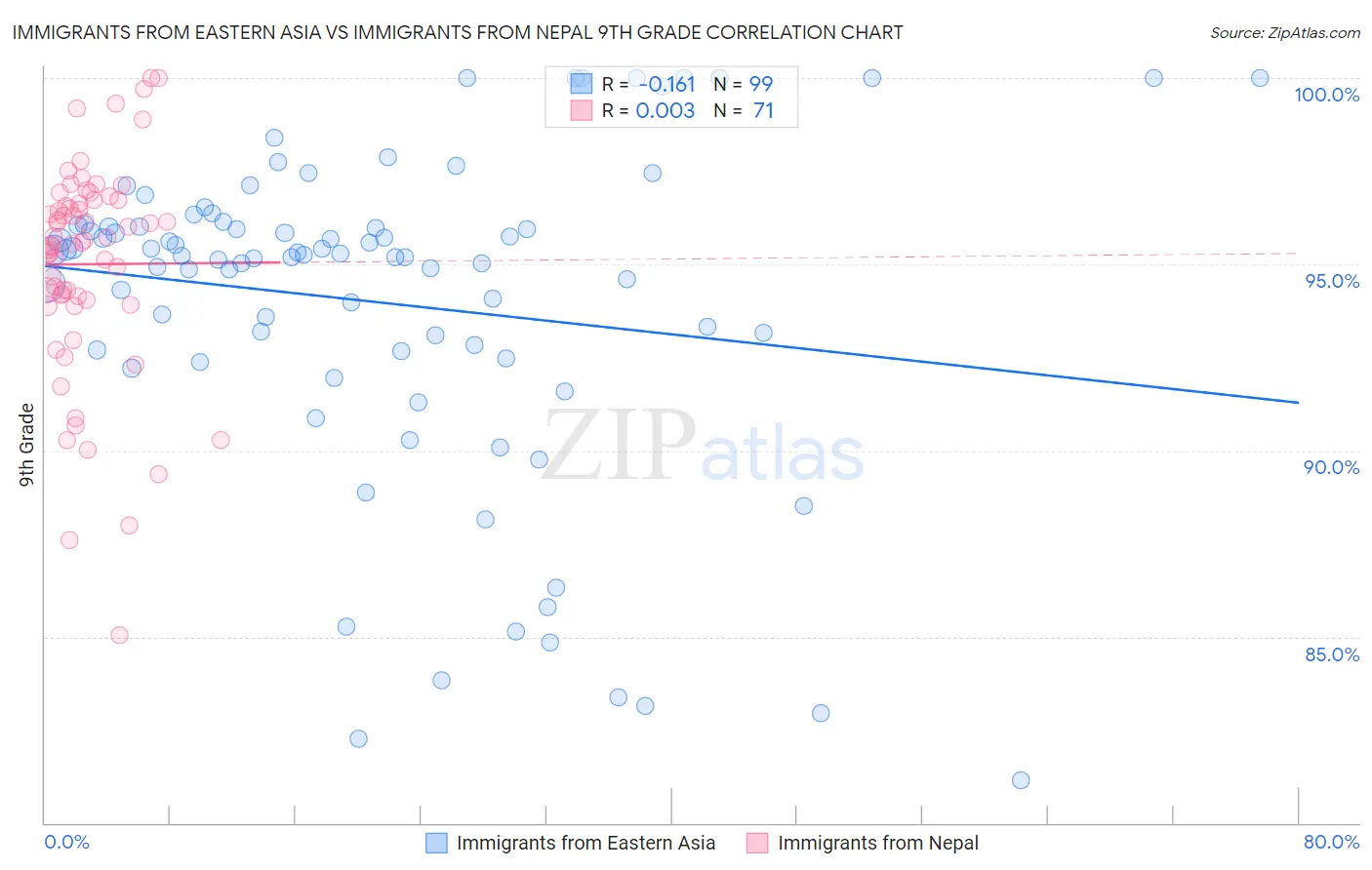 Immigrants from Eastern Asia vs Immigrants from Nepal 9th Grade