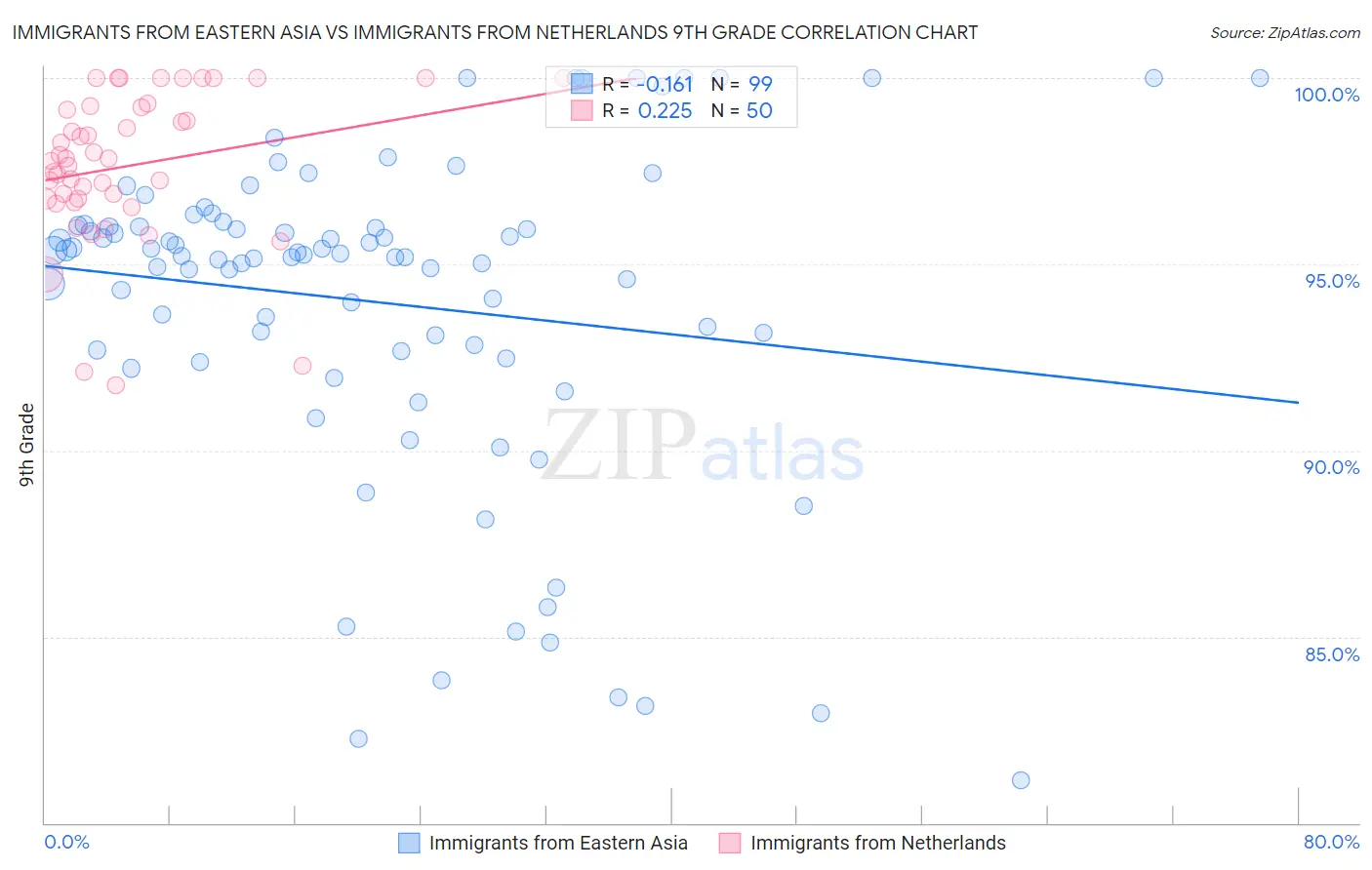 Immigrants from Eastern Asia vs Immigrants from Netherlands 9th Grade