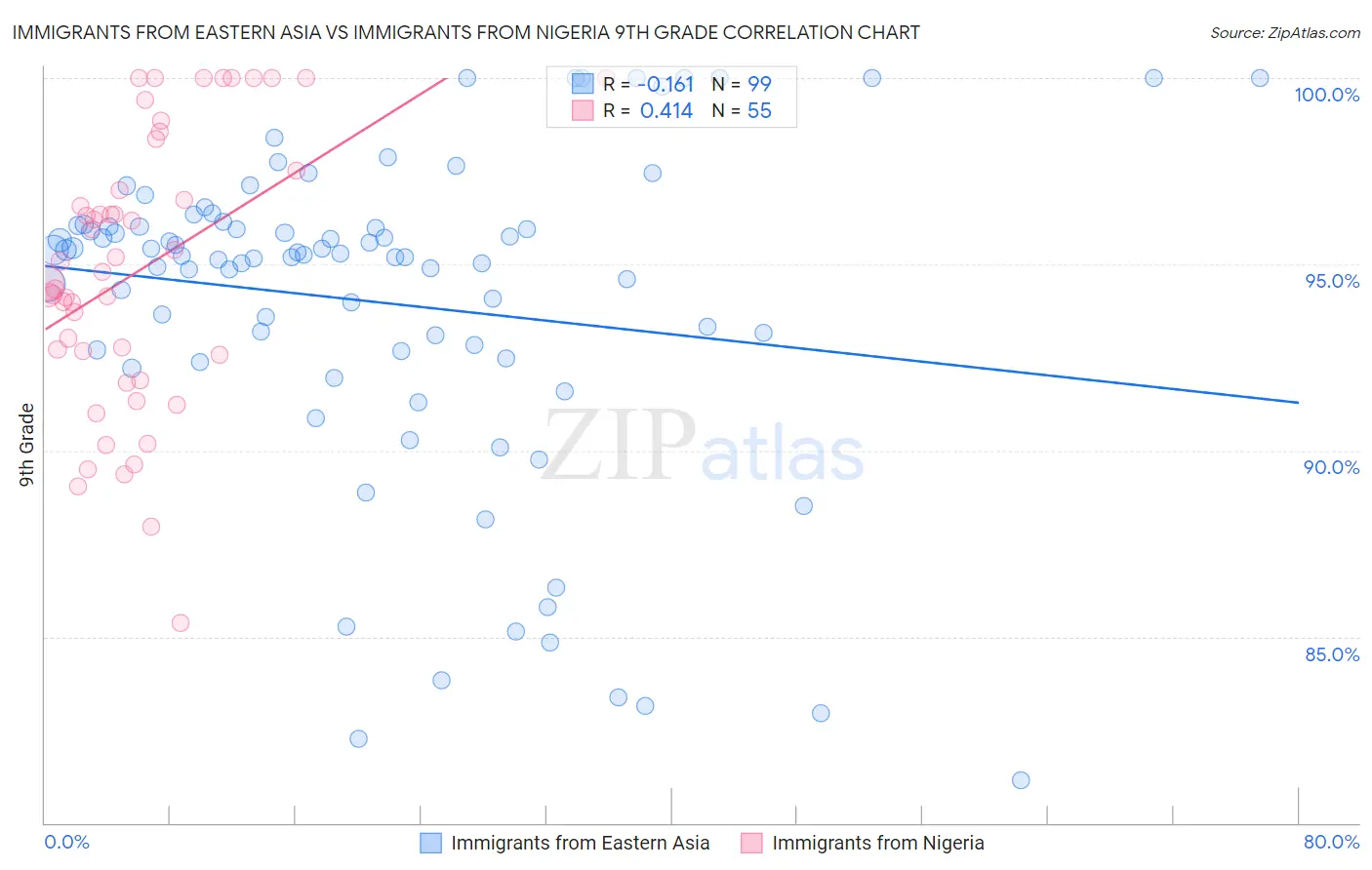 Immigrants from Eastern Asia vs Immigrants from Nigeria 9th Grade