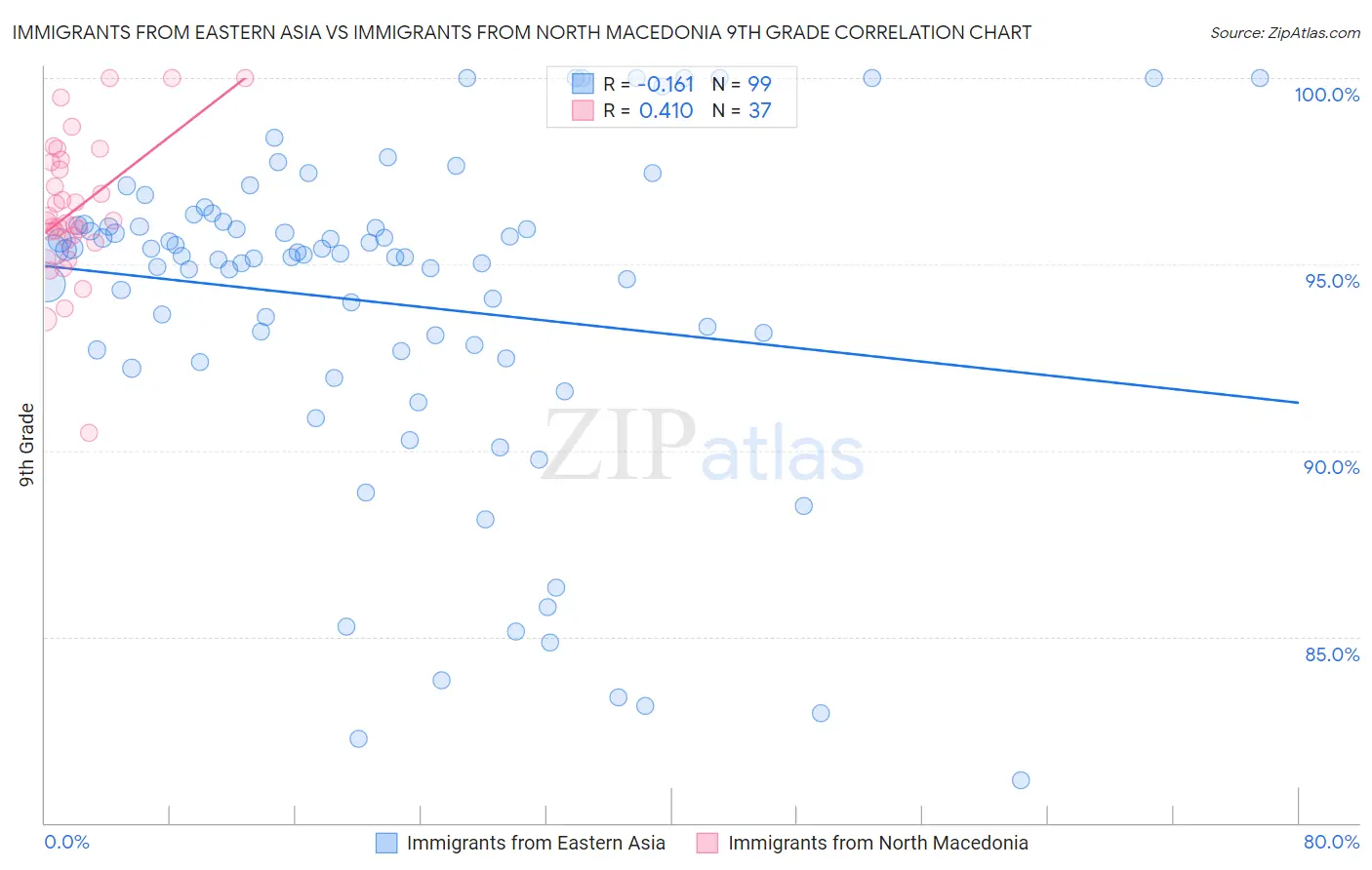 Immigrants from Eastern Asia vs Immigrants from North Macedonia 9th Grade