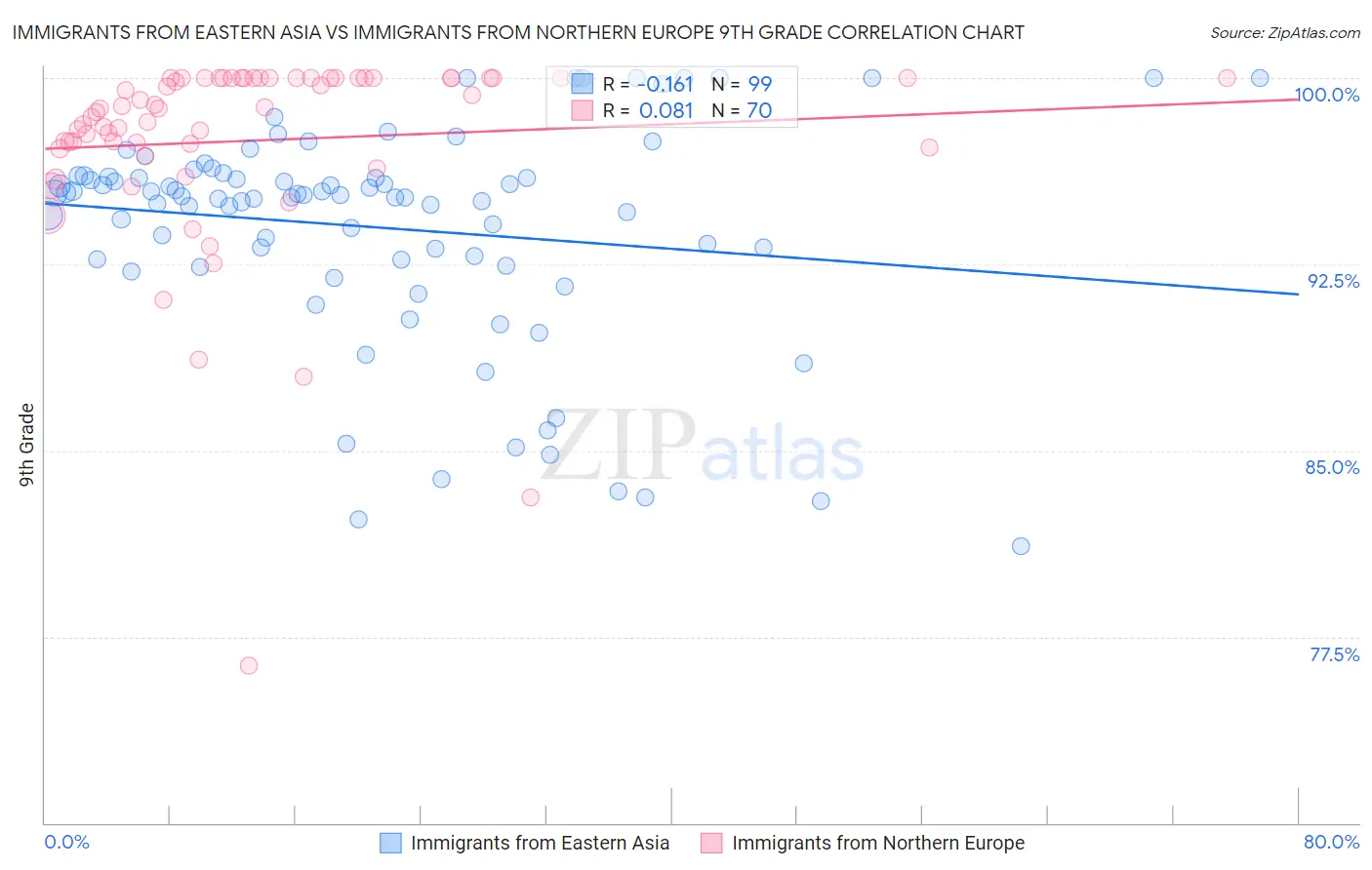 Immigrants from Eastern Asia vs Immigrants from Northern Europe 9th Grade