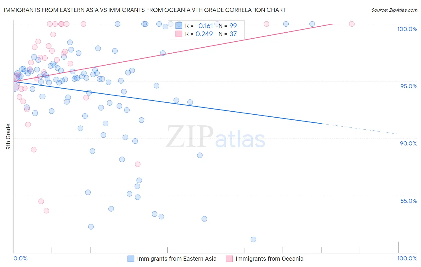 Immigrants from Eastern Asia vs Immigrants from Oceania 9th Grade
