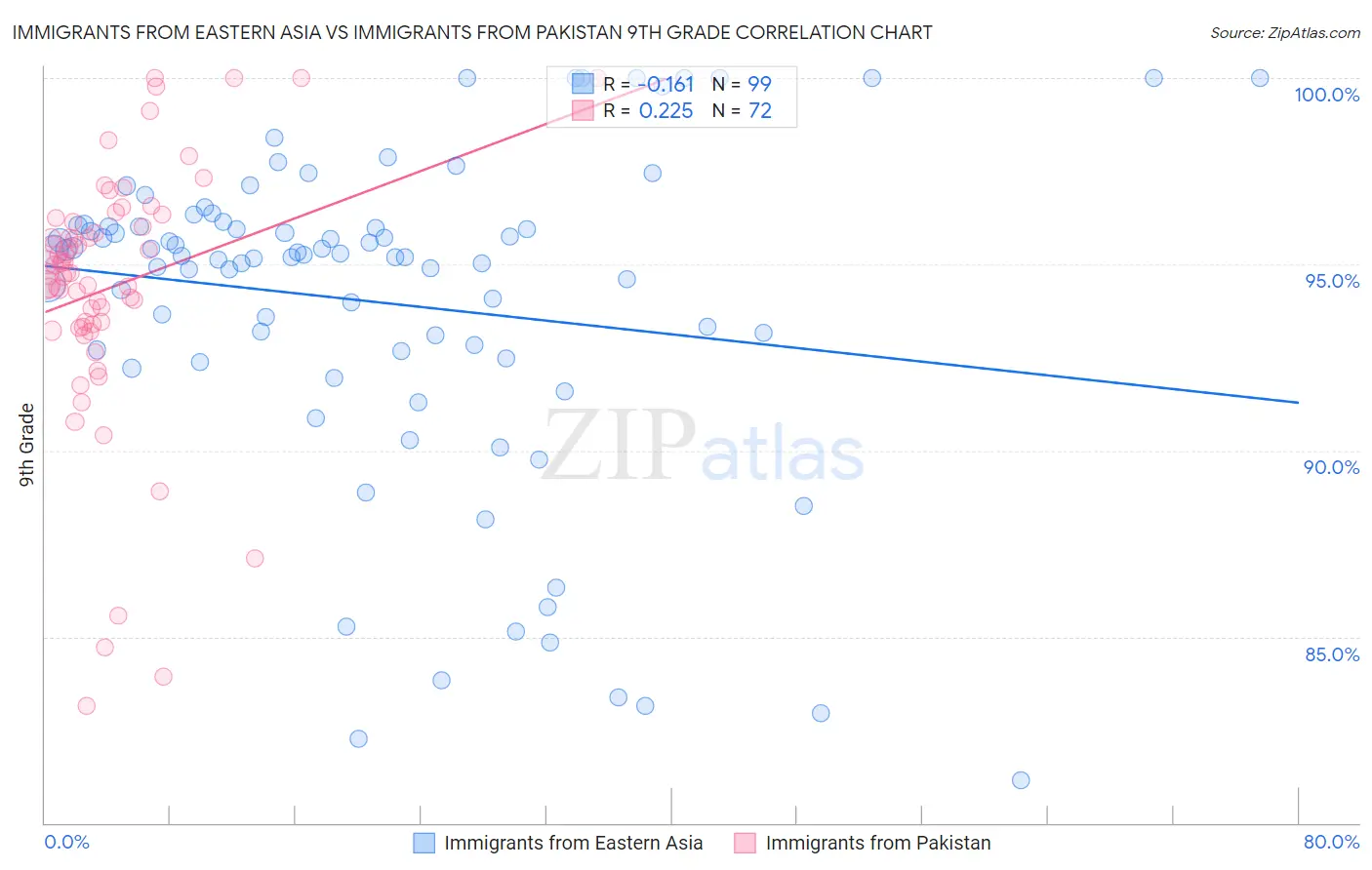 Immigrants from Eastern Asia vs Immigrants from Pakistan 9th Grade