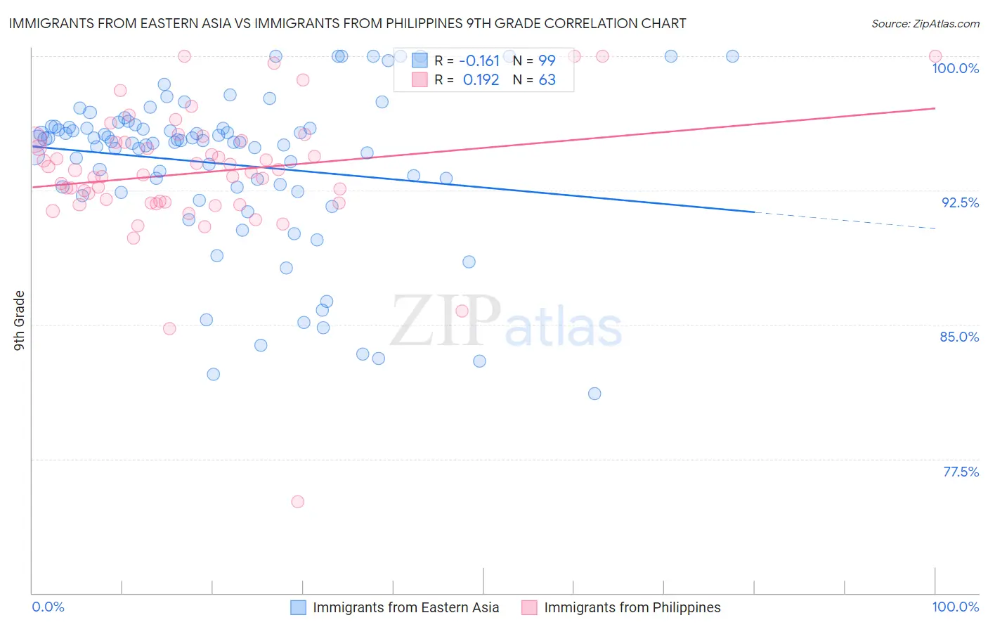 Immigrants from Eastern Asia vs Immigrants from Philippines 9th Grade