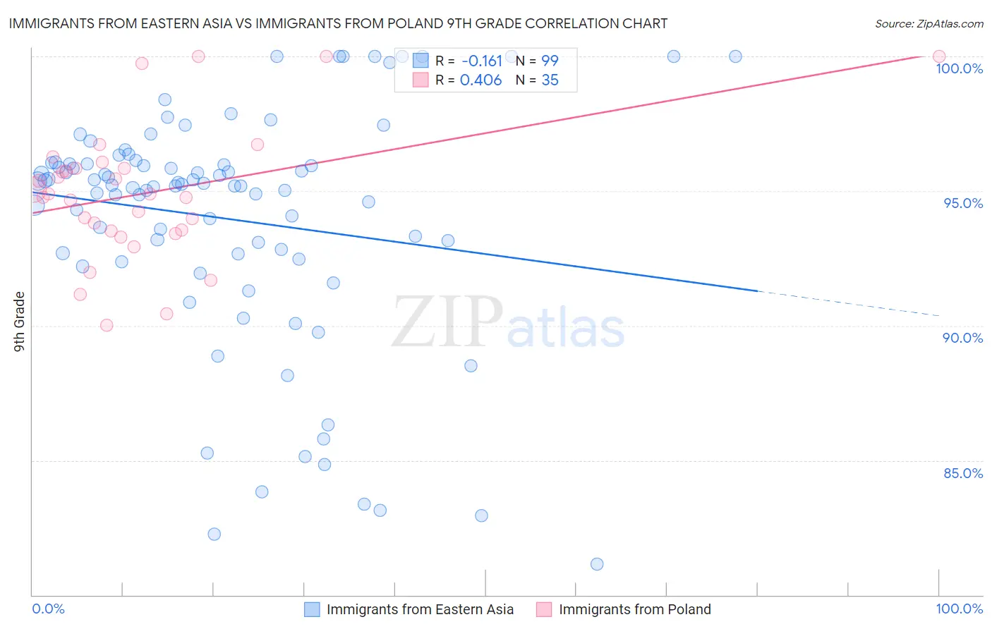 Immigrants from Eastern Asia vs Immigrants from Poland 9th Grade