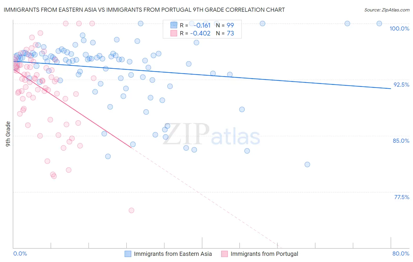 Immigrants from Eastern Asia vs Immigrants from Portugal 9th Grade