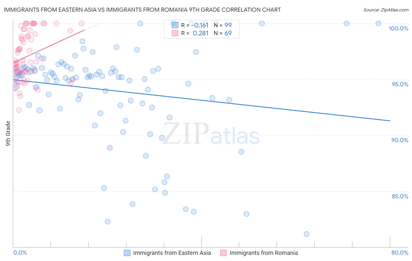 Immigrants from Eastern Asia vs Immigrants from Romania 9th Grade