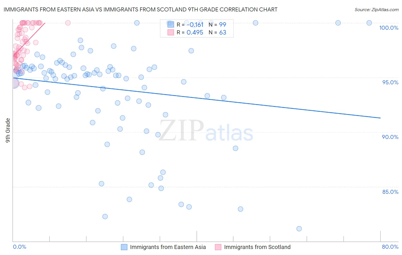 Immigrants from Eastern Asia vs Immigrants from Scotland 9th Grade
