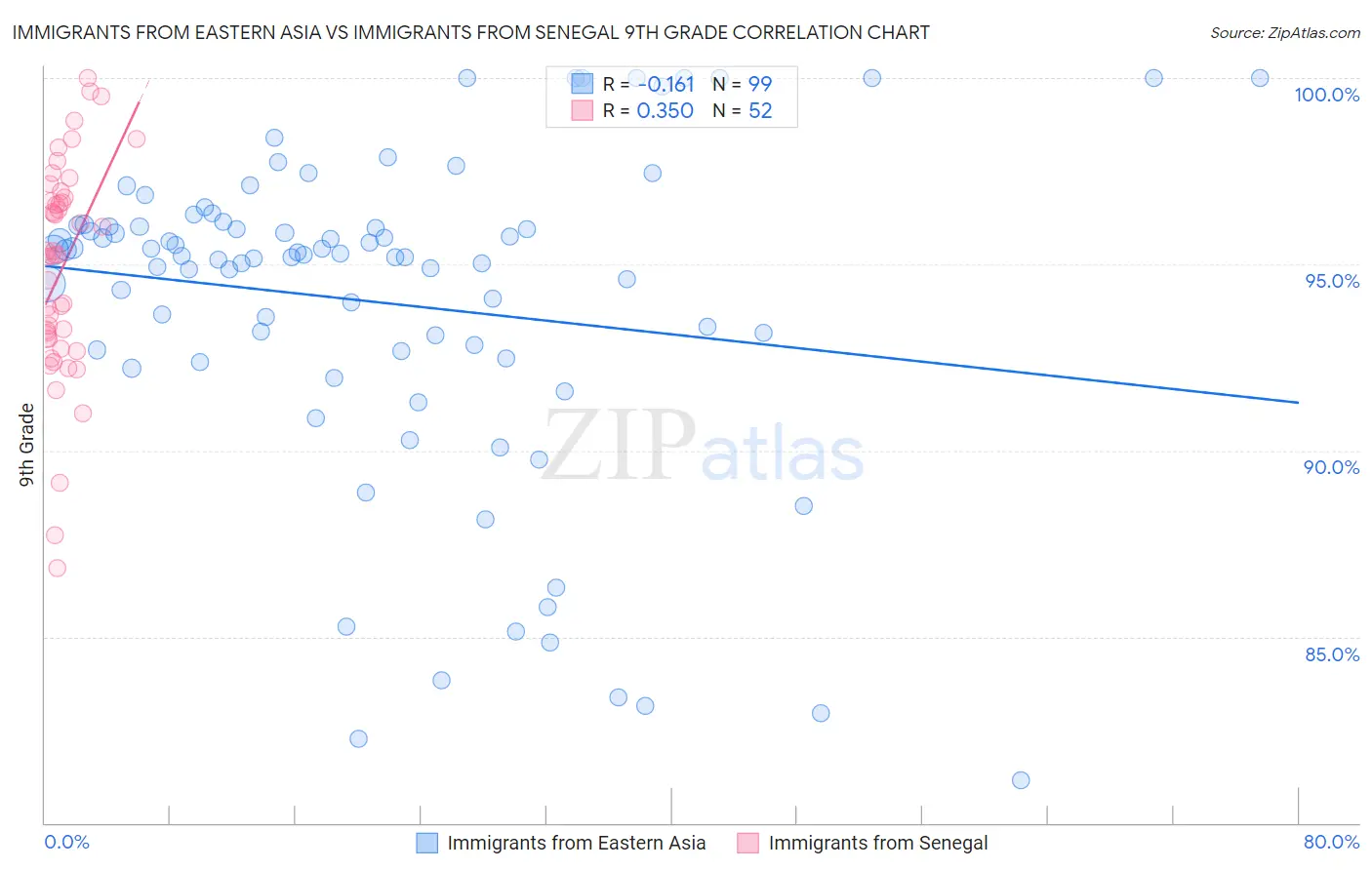 Immigrants from Eastern Asia vs Immigrants from Senegal 9th Grade