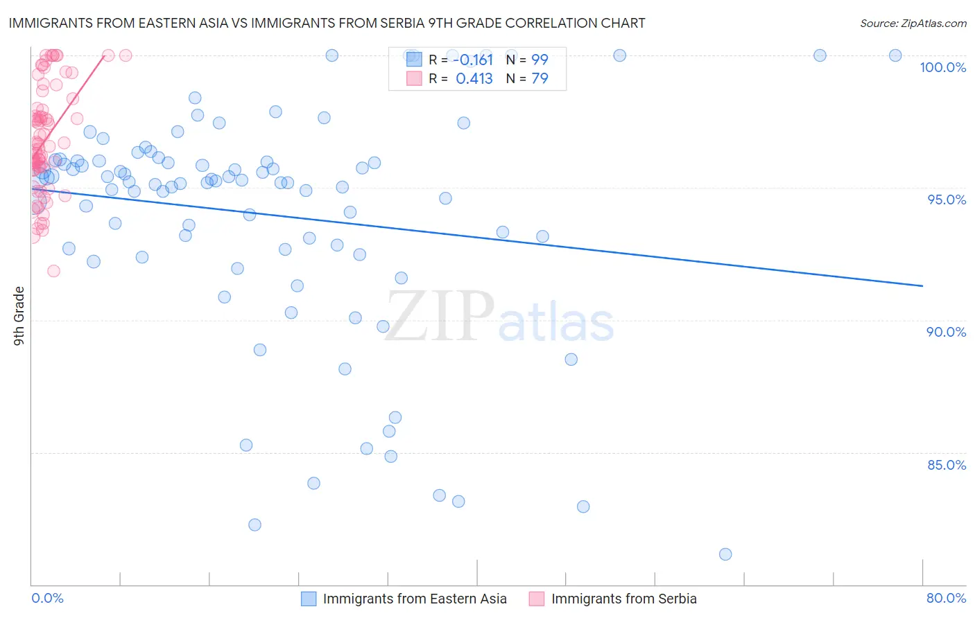Immigrants from Eastern Asia vs Immigrants from Serbia 9th Grade