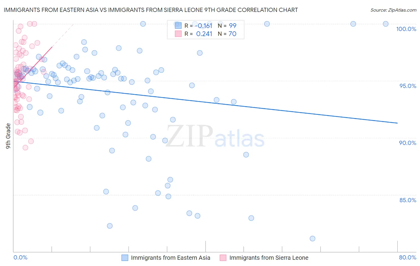 Immigrants from Eastern Asia vs Immigrants from Sierra Leone 9th Grade