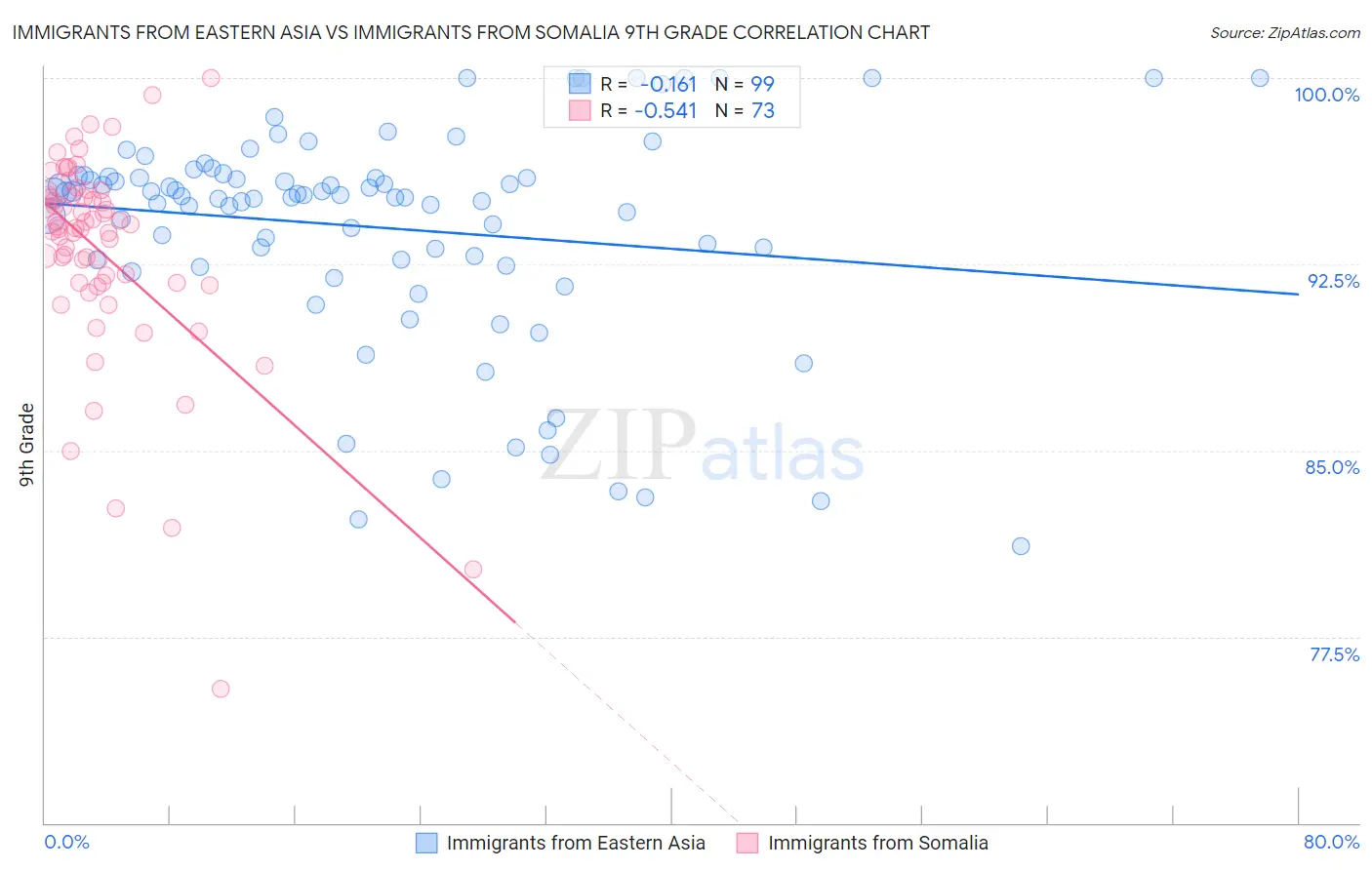 Immigrants from Eastern Asia vs Immigrants from Somalia 9th Grade