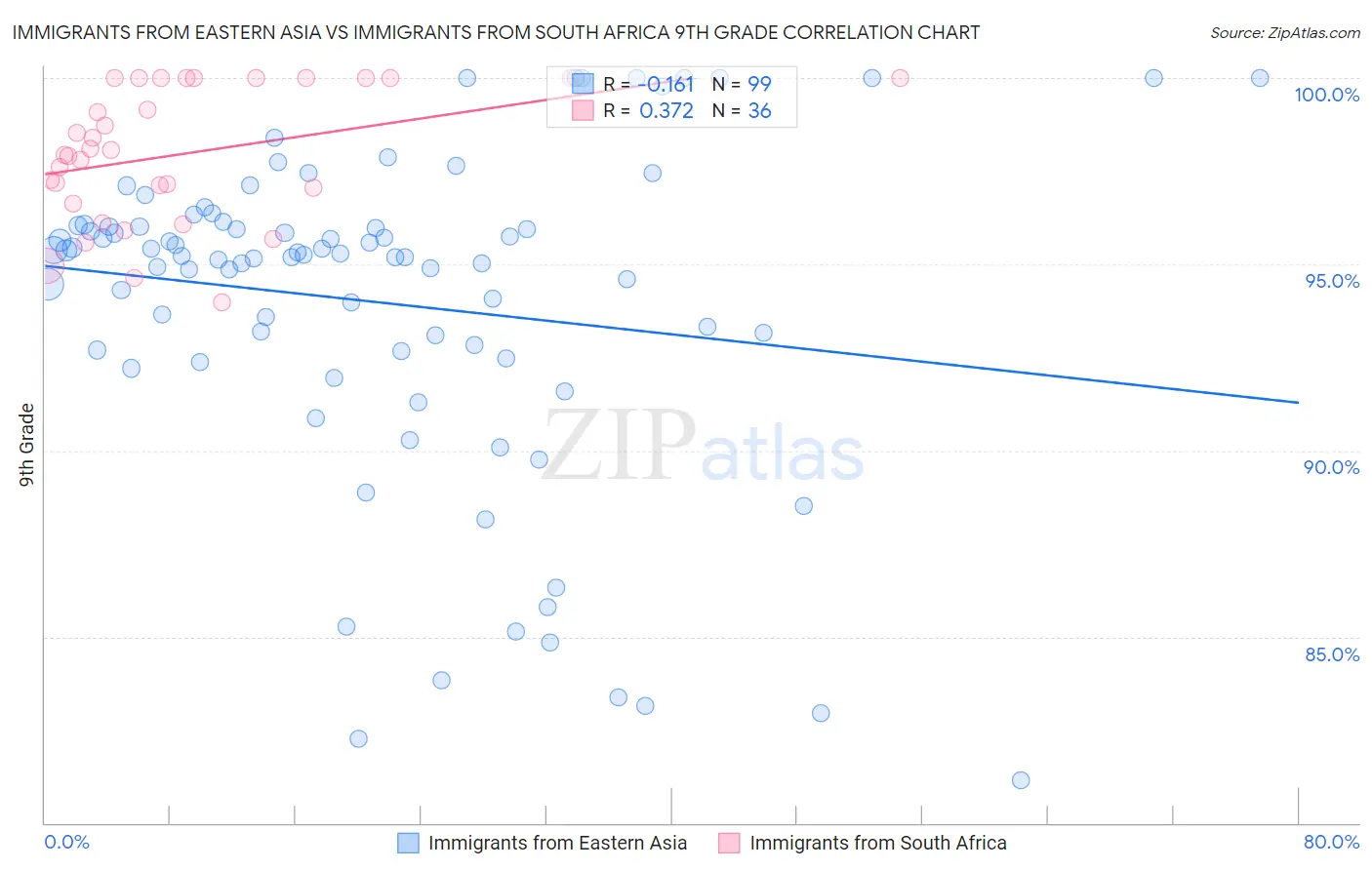 Immigrants from Eastern Asia vs Immigrants from South Africa 9th Grade