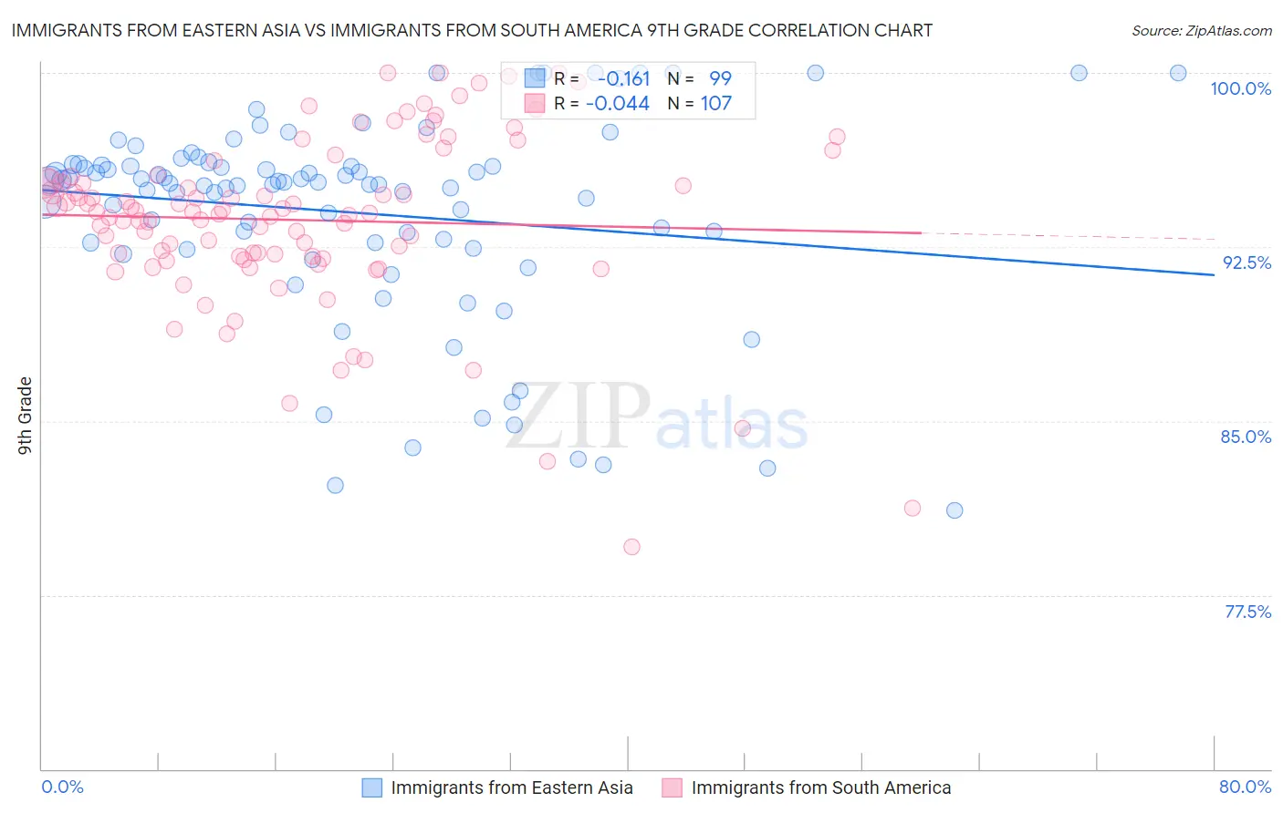 Immigrants from Eastern Asia vs Immigrants from South America 9th Grade