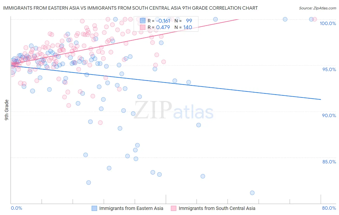 Immigrants from Eastern Asia vs Immigrants from South Central Asia 9th Grade