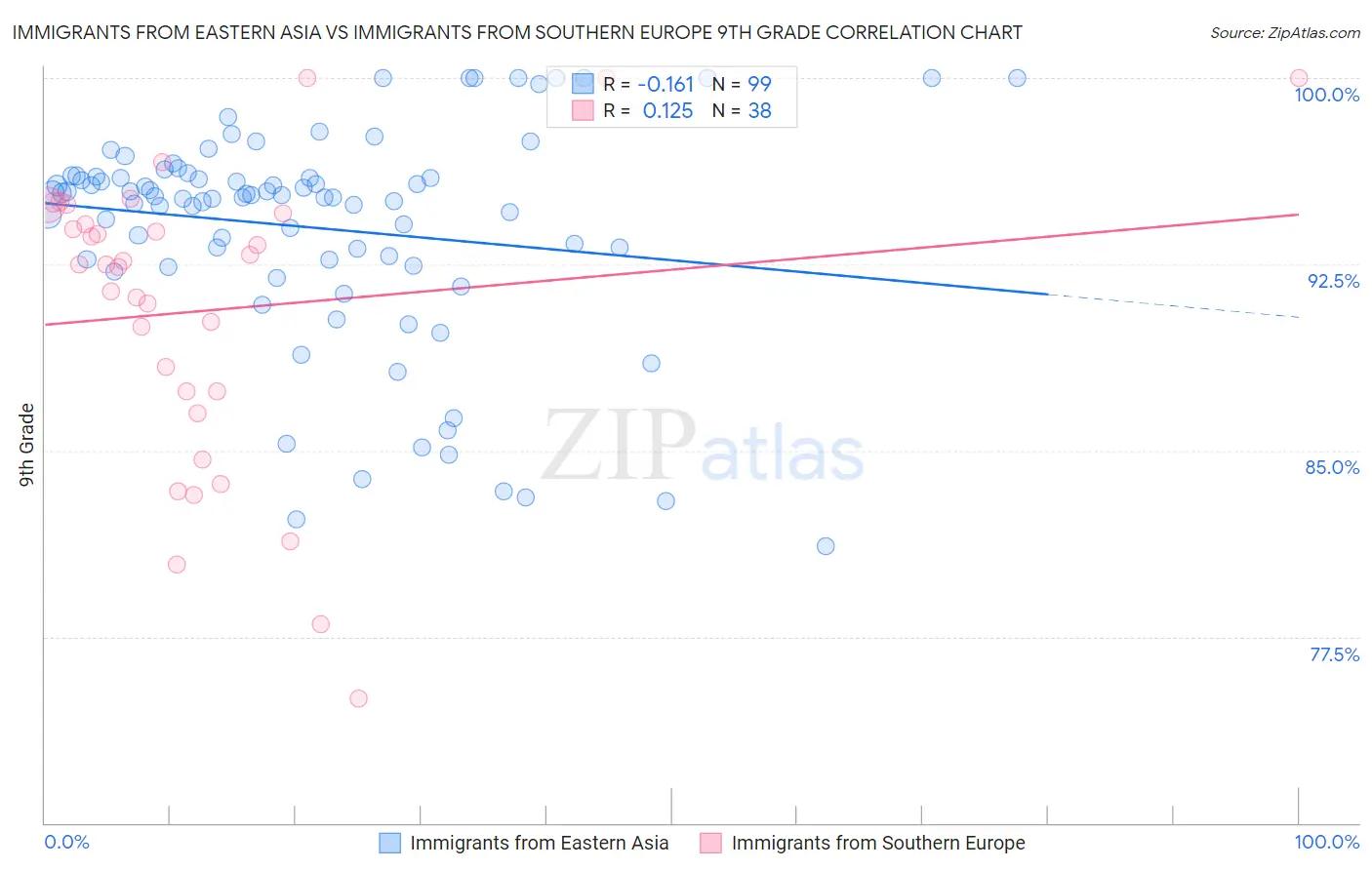 Immigrants from Eastern Asia vs Immigrants from Southern Europe 9th Grade